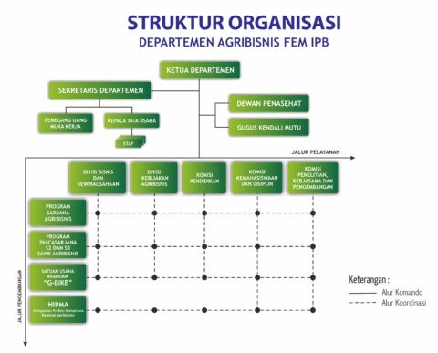 Struktur Organisasi EDIT Agustus 2022